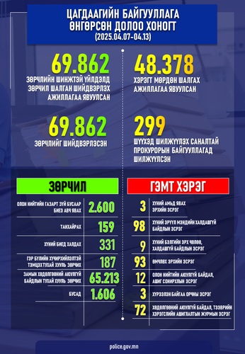 ЦАГДААГИЙН БАЙГУУЛЛАГААС ӨНГӨРСӨН 7 ХОНОГТ ШАЛГАЖ ШИЙДВЭРЛЭСЭН ГЭМТ ХЭРЭГ, ЗӨРЧЛИЙН ТООН МЭДЭЭЛЭЛ БОЛОН ШИЙДВЭРЛЭСЭН ОНЦЛОГ ХЭРГИЙН ТАЛААРХ МЭДЭЭЛЭЛ
