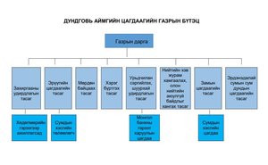 Дундговь аймгийн цагдаагийн газрын бүтэц
