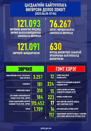 Цагдаагийн байгууллагаас өнгөрсөн 7 хоногт шалгаж шийдвэрлэсэн гэмт хэрэг, зөрчлийн тоон мэдээлэл болон шийдвэрлэсэн онцлог хэргийн талаарх мэдээлэл