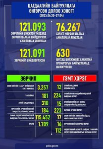 Цагдаагийн байгууллагаас өнгөрсөн 7 хоногт шалгаж шийдвэрлэсэн гэмт хэрэг, зөрчлийн тоон мэдээлэл болон шийдвэрлэсэн онцлог хэргийн талаарх мэдээлэл