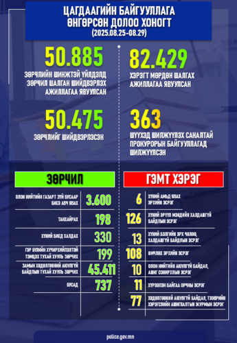Цагдаагийн байгууллагаас өнгөрсөн 7 хоногт шалгаж шийдвэрлэсэн гэмт хэрэг, зөрчлийн тоон мэдээлэл болон шийдвэрлэсэн онцлог хэргийн талаарх мэдээлэл