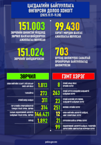 Энэ оны эхний 10 сарын байдлаар 99.430 хэрэгт мөрдөн шалгах ажиллагааг явуулж, өнгөрсөн долоо хоногт 703 хэргийг шүүхэд шилжүүлэх саналтай прокурорын байгууллагад хүргүүллээ