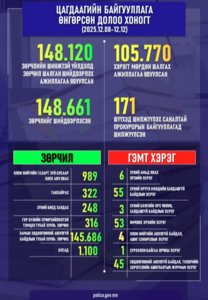 ЦАГДААГИЙН БАЙГУУЛЛАГААС ӨНГӨРСӨН 7 ХОНОГТ ШАЛГАЖ ШИЙДВЭРЛЭСЭН ГЭМТ ХЭРЭГ, ЗӨРЧЛИЙН ТООН МЭДЭЭЛЭЛ БОЛОН ШИЙДВЭРЛЭСЭН ОНЦЛОГ ХЭРГИЙН ТАЛААРХ МЭДЭЭЛЭЛ