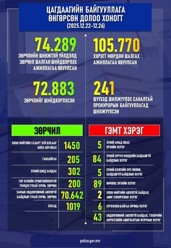 Өнгөрсөн долоо хоногт шалгаж шийдвэрлэсэн гэмт хэрэг, зөрчлийн тоон мэдээлэл болон шийдвэрлэсэн онцлог хэргийн талаарх мэдээлэл