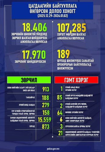 Өнгөрсөн долоо хоногт шалгаж шийдвэрлэсэн гэмт хэрэг, зөрчлийн тоон мэдээлэл болон шийдвэрлэсэн онцлог хэргийн талаарх мэдээлэл