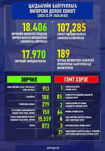 Өнгөрсөн долоо хоногт шалгаж шийдвэрлэсэн гэмт хэрэг, зөрчлийн тоон мэдээлэл болон шийдвэрлэсэн онцлог хэргийн талаарх мэдээлэл