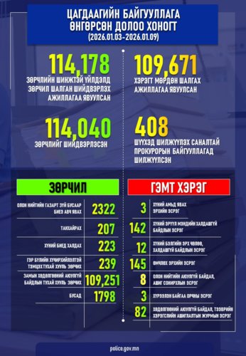Өнгөрсөн долоо хоногт шалгаж шийдвэрлэсэн гэмт хэрэг, зөрчлийн тоон мэдээлэл болон шийдвэрлэсэн онцлог хэргийн талаарх мэдээлэл