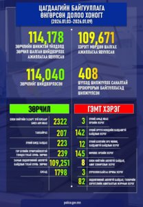 Өнгөрсөн долоо хоногт шалгаж шийдвэрлэсэн гэмт хэрэг, зөрчлийн тоон мэдээлэл болон шийдвэрлэсэн онцлог хэргийн талаарх мэдээлэл