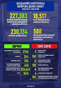 Өнгөрсөн долоо хоногт шалгаж шийдвэрлэсэн гэмт хэрэг, зөрчлийн тоон мэдээлэл болон шийдвэрлэсэн онцлог хэргийн талаарх мэдээлэл