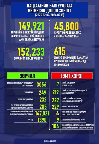 Өнгөрсөн 7 хоногт шалгаж шийдвэрлэсэн гэмт хэрэг, зөрчлийн тоон мэдээлэл болон шийдвэрлэсэн онцлог хэргийн мэдээлэл