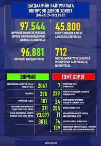 Өнгөрсөн долоо хоногт шалгаж шийдвэрлэсэн гэмт хэрэг, зөрчлийн тоон мэдээлэл болон шийдвэрлэсэн онцлог хэргийн талаарх мэдээлэл