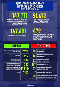 Өнгөрсөн 7 хоногт шалгаж шийдвэрлэсэн гэмт хэрэг, зөрчлийн тоон мэдээлэл болон шийдвэрлэсэн онцлог хэргийн мэдээлэл