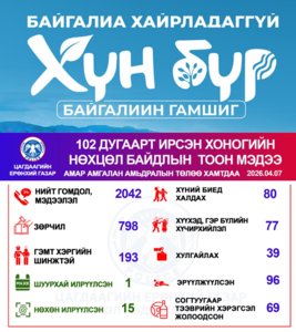 Хоногийн нөхцөл байдлын тоон мэдээ