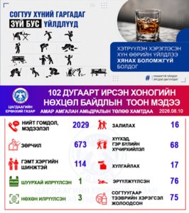 Хоногийн нөхцөл байдлын тоон мэдээ