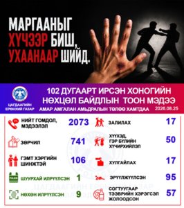Хоногийн хугацаанд архи, согтууруулах ундааны зүйл хэрэглэсэн үедээ бусдын амгалан тайван байдлыг алдагдуулсан 95 иргэнийг түр саатууллаа