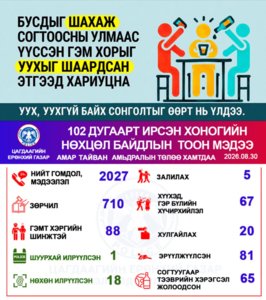 Хоногийн хугацаанд архи, согтууруулах ундааны зүйл хэрэглэсэн үедээ бусдын амгалан тайван байдлыг алдагдуулсан 81 иргэнийг түр саатууллаа